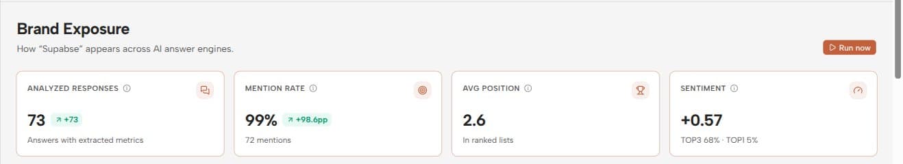The four KPI cards: analyzed responses, mention rate, average position, and sentiment
